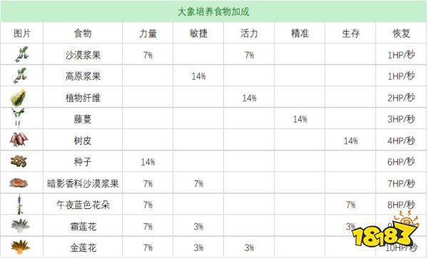 流放者柯南全宠物奴隶培养食物表 宠物奴隶培养食物效果合集