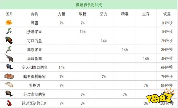 流放者柯南全宠物奴隶培养食物表 宠物奴隶培养食物效果合集