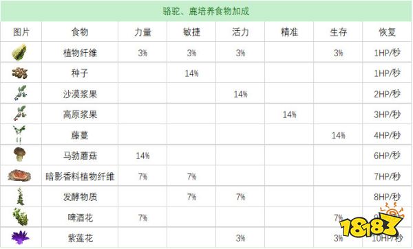 流放者柯南全宠物奴隶培养食物表 宠物奴隶培养食物效果合集
