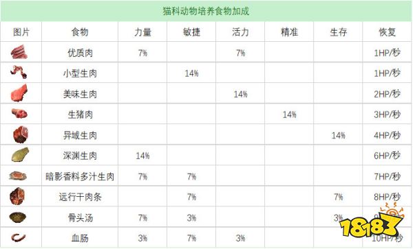 流放者柯南全宠物奴隶培养食物表 宠物奴隶培养食物效果合集