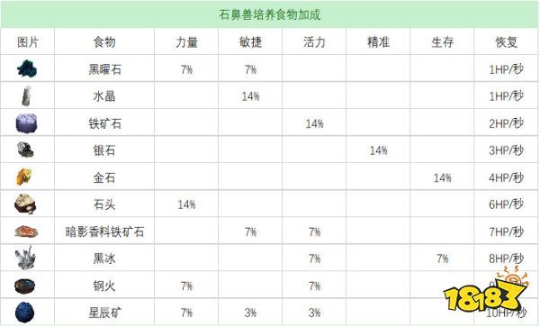 流放者柯南全宠物奴隶培养食物表 宠物奴隶培养食物效果合集