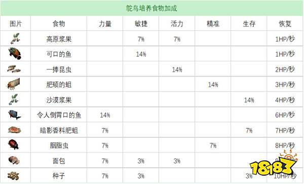 流放者柯南全宠物奴隶培养食物表 宠物奴隶培养食物效果合集