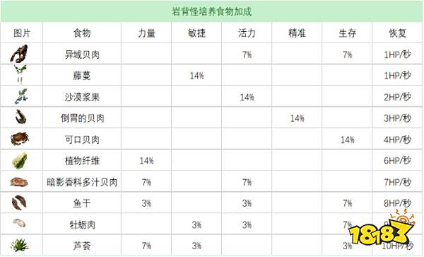 流放者柯南全宠物奴隶培养食物表 宠物奴隶培养食物效果合集