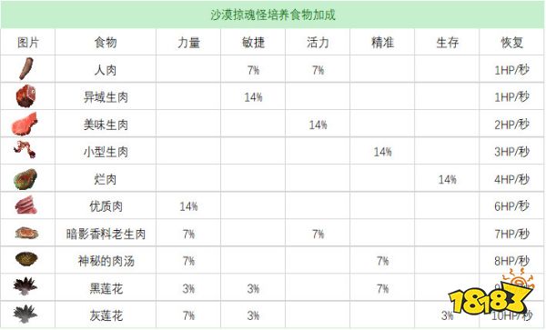 流放者柯南全宠物奴隶培养食物表 宠物奴隶培养食物效果合集