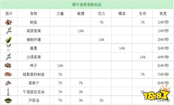 流放者柯南全宠物奴隶培养食物表 宠物奴隶培养食物效果合集