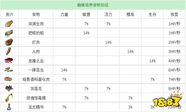 流放者柯南全宠物奴隶培养食物表 宠物奴隶培养食物效果合集