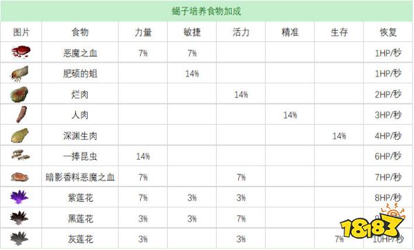 流放者柯南全宠物奴隶培养食物表 宠物奴隶培养食物效果合集