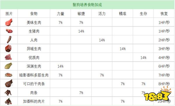 流放者柯南全宠物奴隶培养食物表 宠物奴隶培养食物效果合集