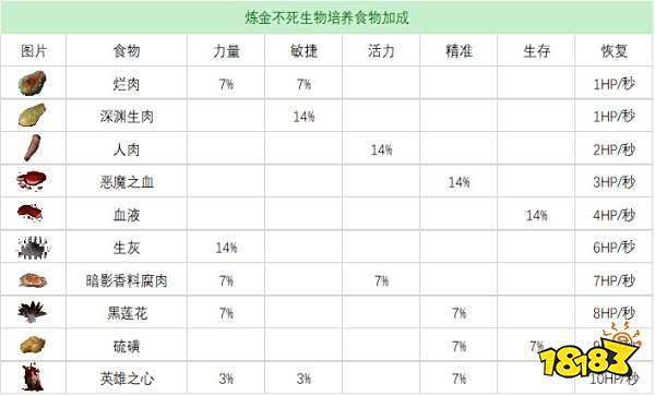 流放者柯南全宠物奴隶培养食物表 宠物奴隶培养食物效果合集
