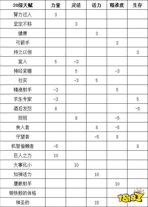 流放者柯南全奴隶特权表 全奴隶特权属性要求介绍