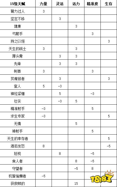 流放者柯南全奴隶特权表 全奴隶特权属性要求介绍