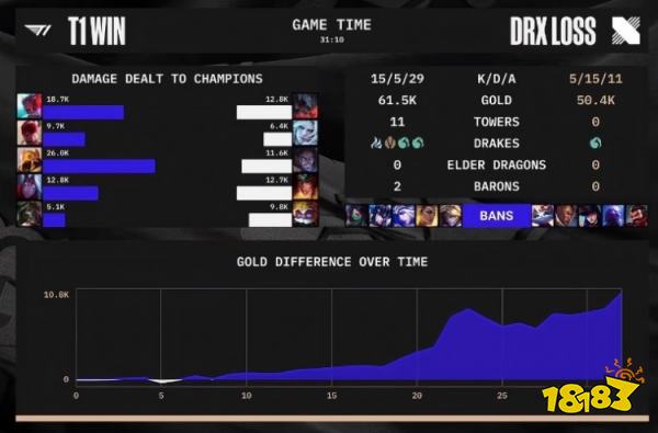 s12決賽drx對(duì)戰(zhàn)t1贏了嗎 s12決賽drx對(duì)戰(zhàn)t1第一局復(fù)盤(pán)