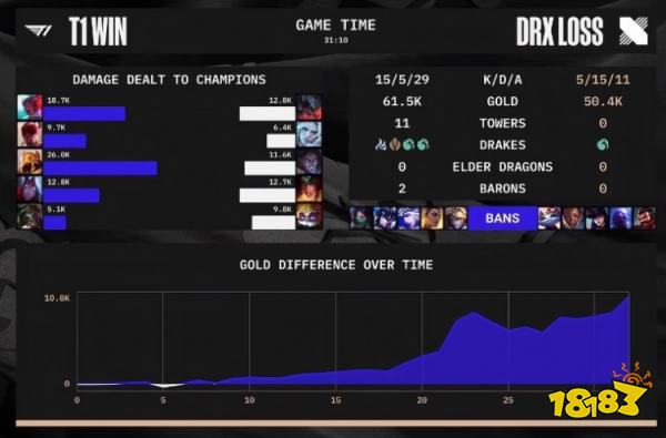 s12决赛drx对战t1赢了吗 s12决赛drx对战t1第一局复盘