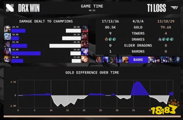 s12决赛drx对战t1赢了吗 s12决赛drx对战t1第二局复盘