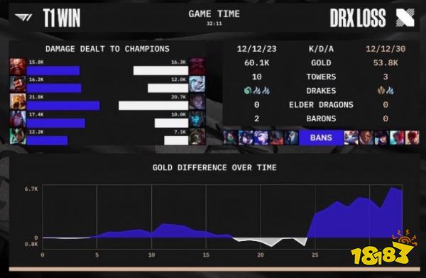 s12决赛drx对战t1赢了吗 s12决赛drx对战t1第三局复盘