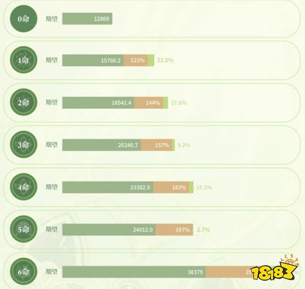原神纳西妲几命质变 纳西妲命之座性价比分析一览