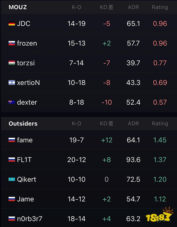 IEM里约Major 天降神罚 outsides成功晋级淘汰赛