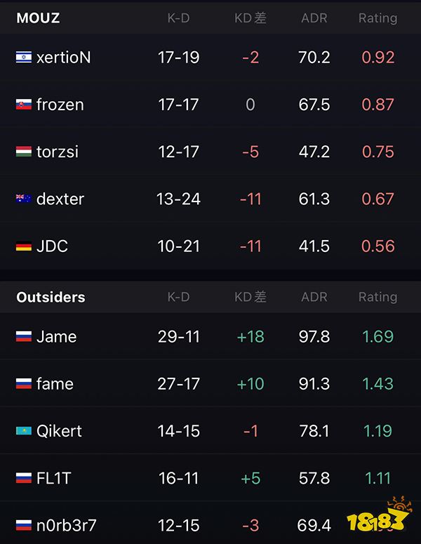 IEM里約Major 天降神罰 outsides成功晉級(jí)淘汰賽