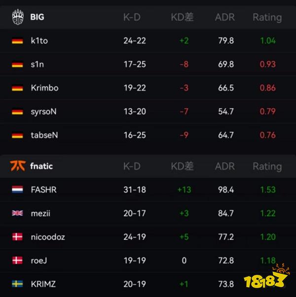 IEM里約Major fnatic晉級淘汰賽漸入佳境
