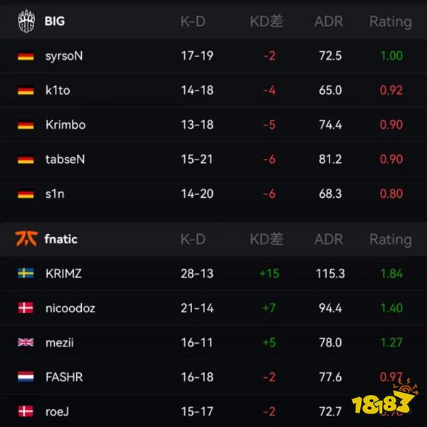 IEM里約Major fnatic晉級淘汰賽漸入佳境