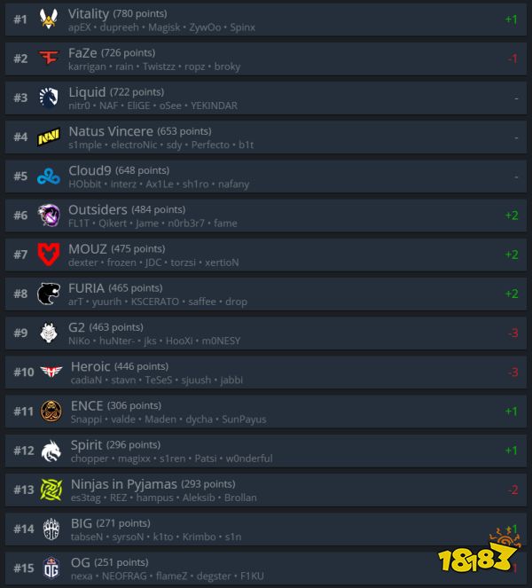CSGO戰隊世界排名11.8 Vitality登頂