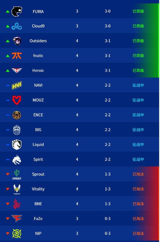 CSGO里约major传奇组三日总结 传奇组最终日赛程一览