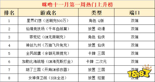 2022十一月份第一周热门游戏：星界幻想人气最高