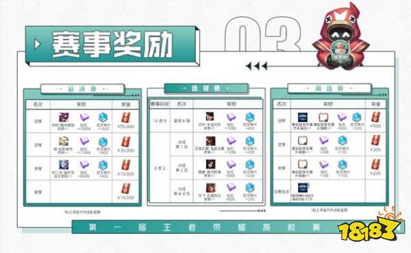 王者榮耀高校菁英杯開(kāi)啟 16所高校學(xué)子秀出高光