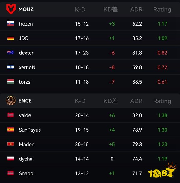 IEM里約Major MOUZ成功晉級 繼續前進