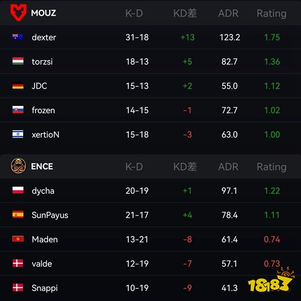 IEM里約Major MOUZ成功晉級 繼續前進