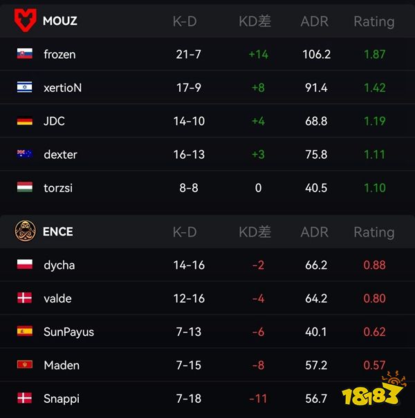IEM里約Major MOUZ成功晉級 繼續前進
