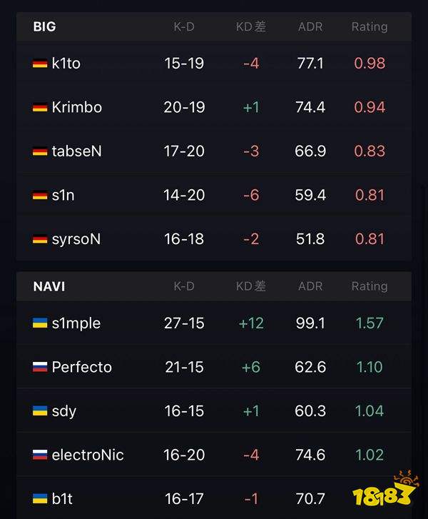 IEM里約Major NaVi 2比0 BIG成功晉級(jí)冠軍賽