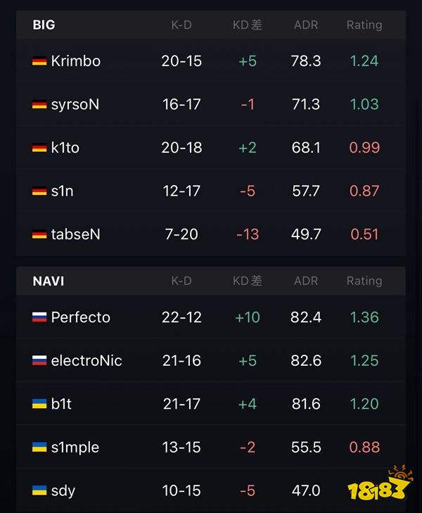 IEM里约Major NaVi 2比0 BIG成功晋级冠军赛