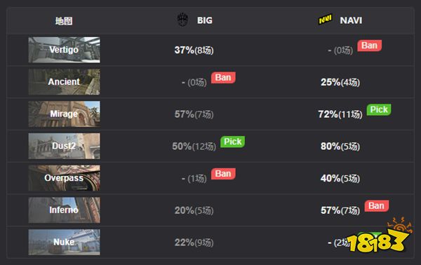 IEM里約Major NaVi 2比0 BIG成功晉級(jí)冠軍賽