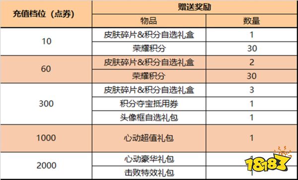 王者榮耀11月10日全服不停機更新公告