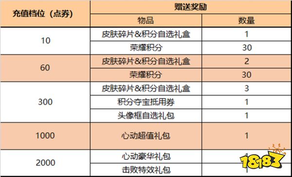 王者荣耀11月10日全服不停机更新公告