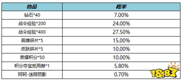 王者荣耀阿轲迷踪丽影礼包概率是多少