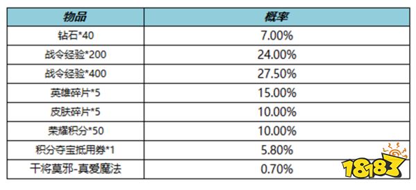 王者荣耀干将莫邪真爱魔法礼包概率是多少