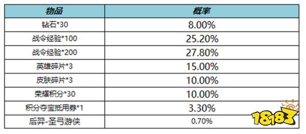 王者荣耀后羿圣弓游侠礼包概率是多少