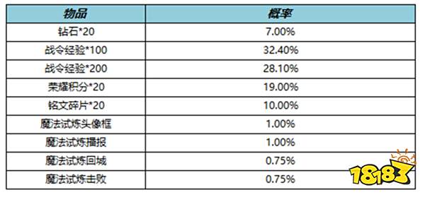 王者荣耀魔法试炼礼包概率是多少