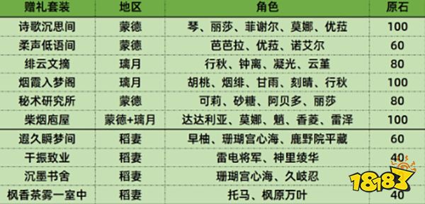 原神尘歌壶室内赠礼套装分享码一览 尘歌壶快速收集700原石