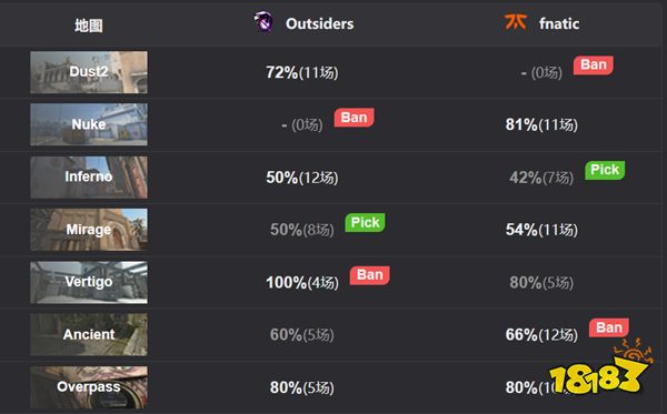 IEM里約major:Outsiders力克fnatic晉級(jí)四強(qiáng) 針尖對(duì)麥芒