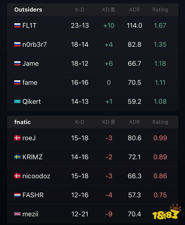 IEM里約major:Outsiders力克fnatic晉級(jí)四強(qiáng) 針尖對(duì)麥芒