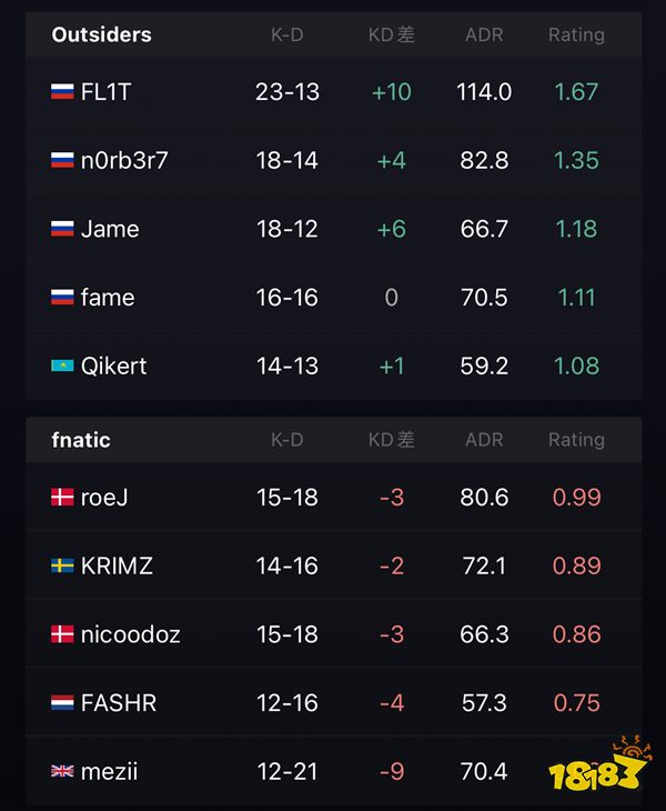 IEM里约major:Outsiders力克fnatic晋级四强 针尖对麦芒