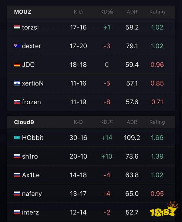 IEM里約major:MOUZ逆轉Cloud9晉級半決賽 絕地反擊