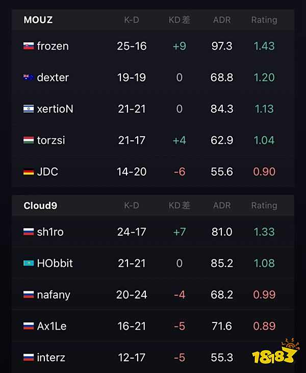 IEM里約major:MOUZ逆轉Cloud9晉級半決賽 絕地反擊