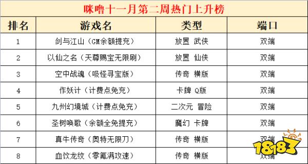 2022十一月份第二周热门游戏：剑与江山人气最高