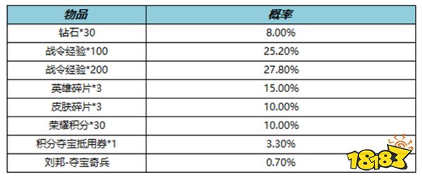 王者荣耀刘邦夺宝奇兵礼包概率是多少