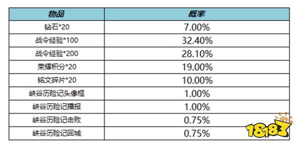 王者荣耀峡谷历险记礼包概率是多少