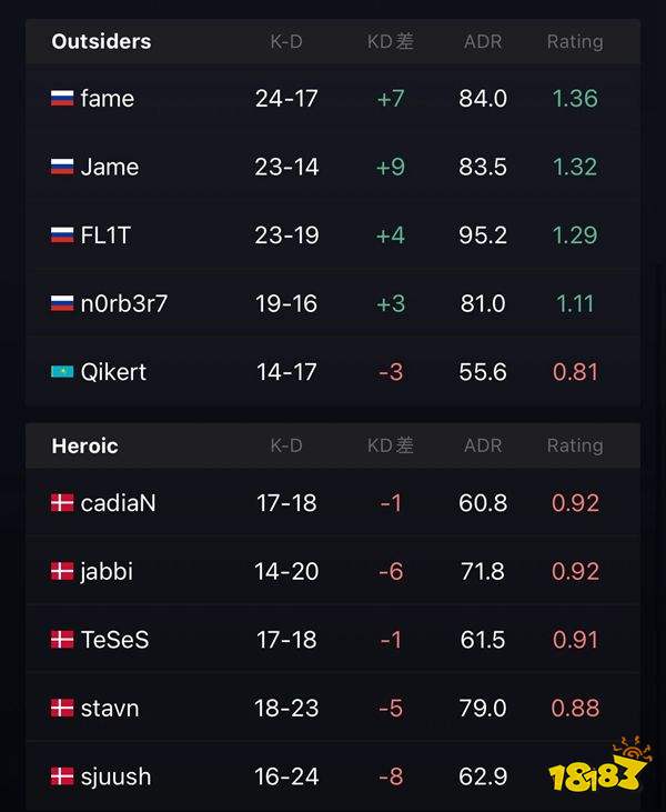 CSGOIEM里约major冠军诞生 outsiders豪取Major桂冠